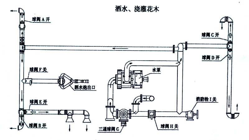  新品國六東風福瑞卡5方灑水車噴灑、澆灌操作示意圖